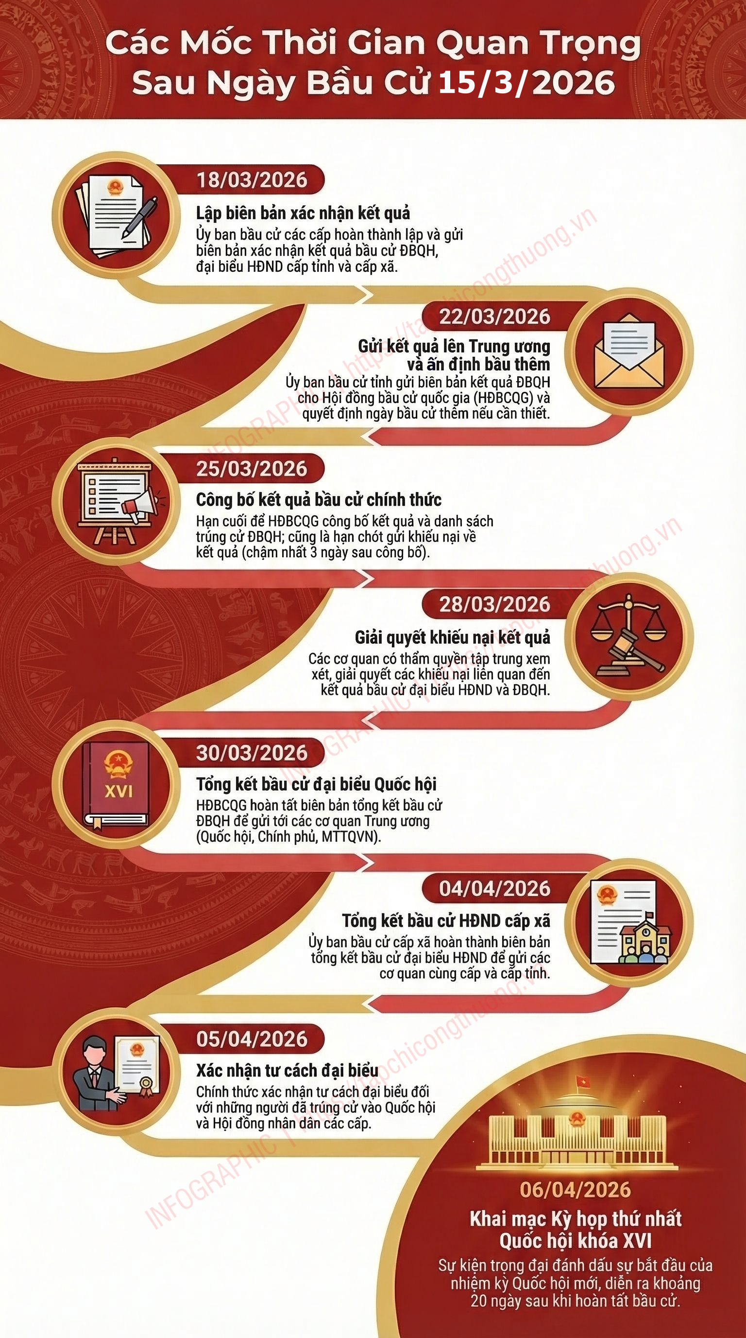 các mốc sau bầu cử