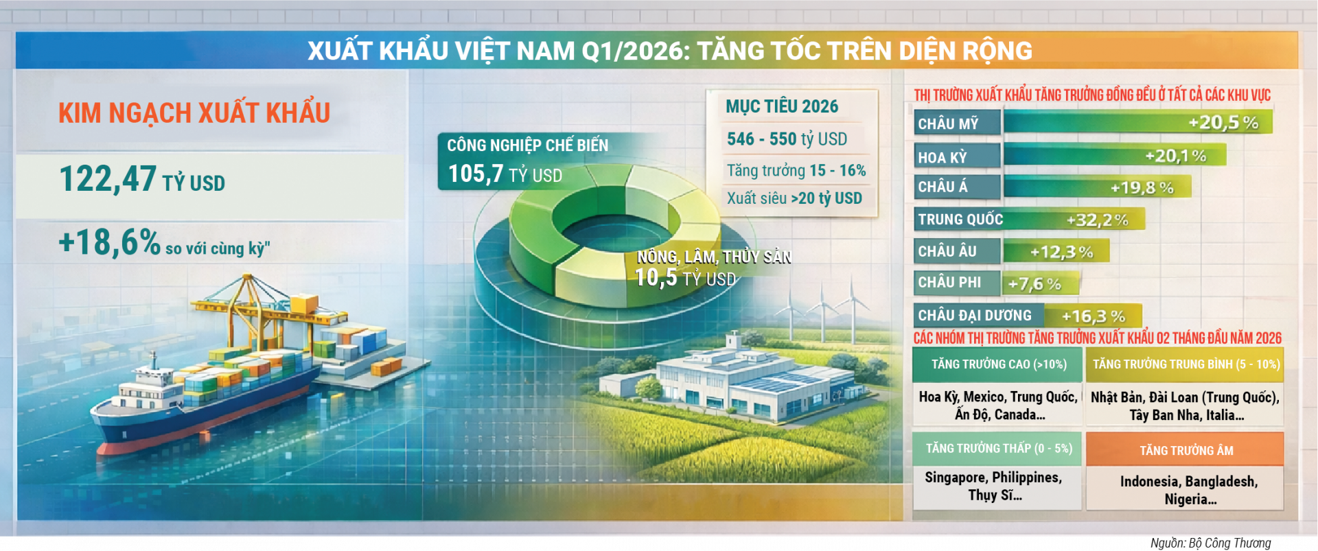 Dù phải đối mặt với nhiều khó khăn, thách thức của bối cảnh quốc tế biến động phức tạp, xuất khẩu Việt Nam từ đầu năm 2026 tới nay vẫn duy trì đà tăng trưởng tích cực và đang có nhiều cơ hội bứt phá với các động lực mới.