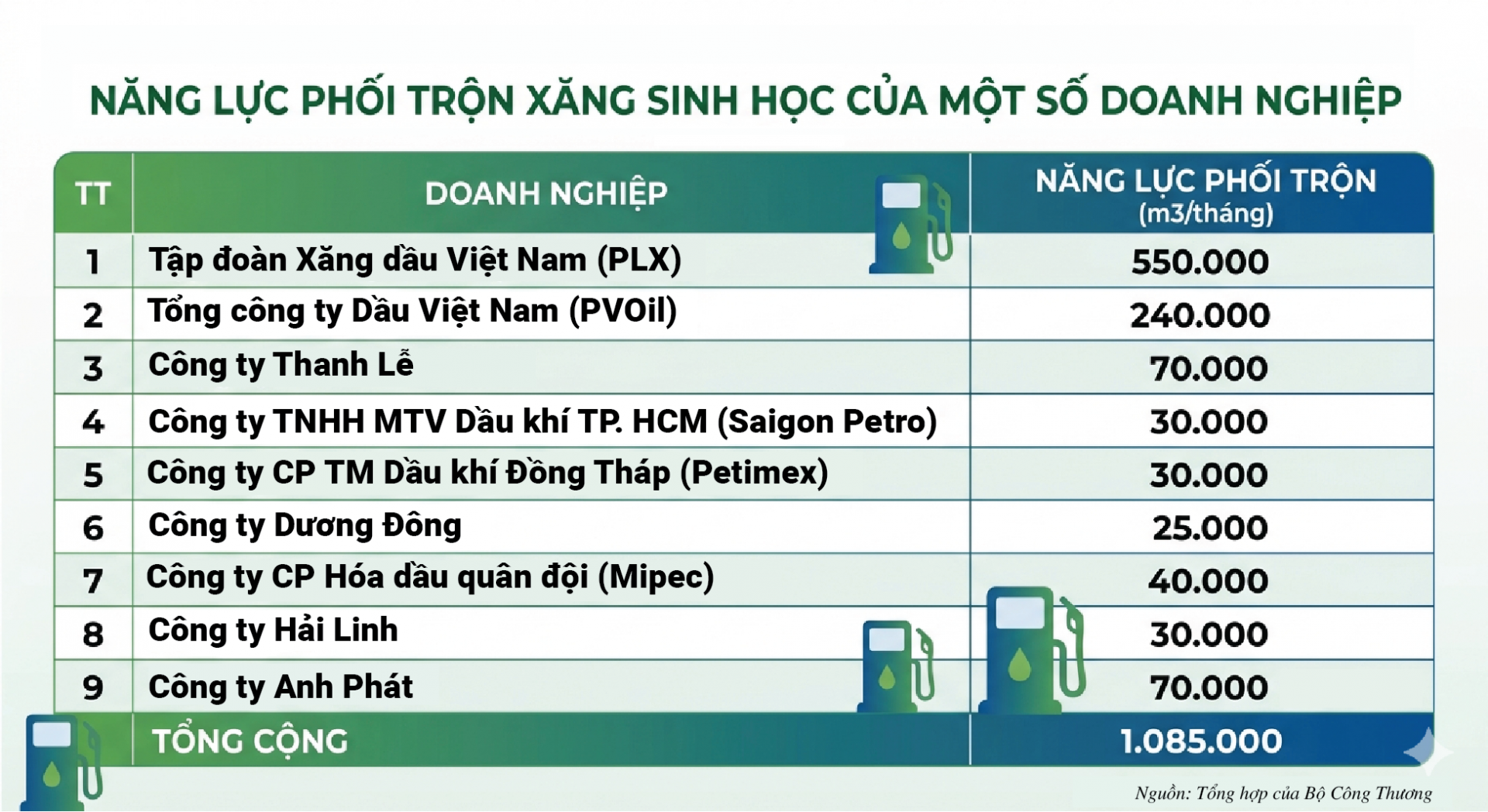 Tập trung toàn lực đẩy sớm lộ trình xăng E10