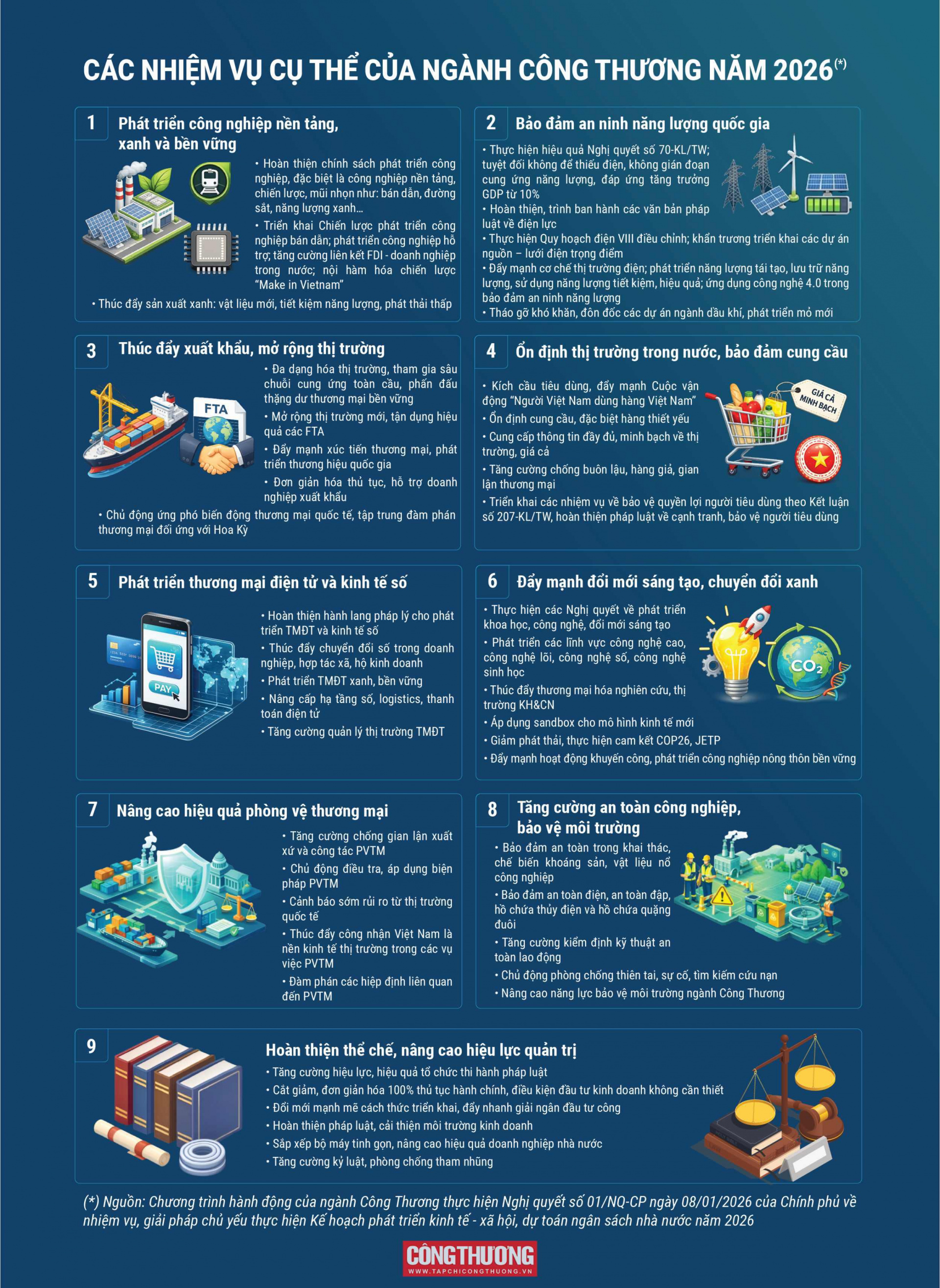 Chương trình hành động của ngành Công Thương thực hiện Nghị quyết số 01/NQ-CP ngày 08/01/2026 của Chính phủ về nhiệm vụ, giải pháp chủ yếu thực hiện Kế hoạch phát triển kinh tế - xã hội, dự toán ngân sách nhà nước năm 2026.
