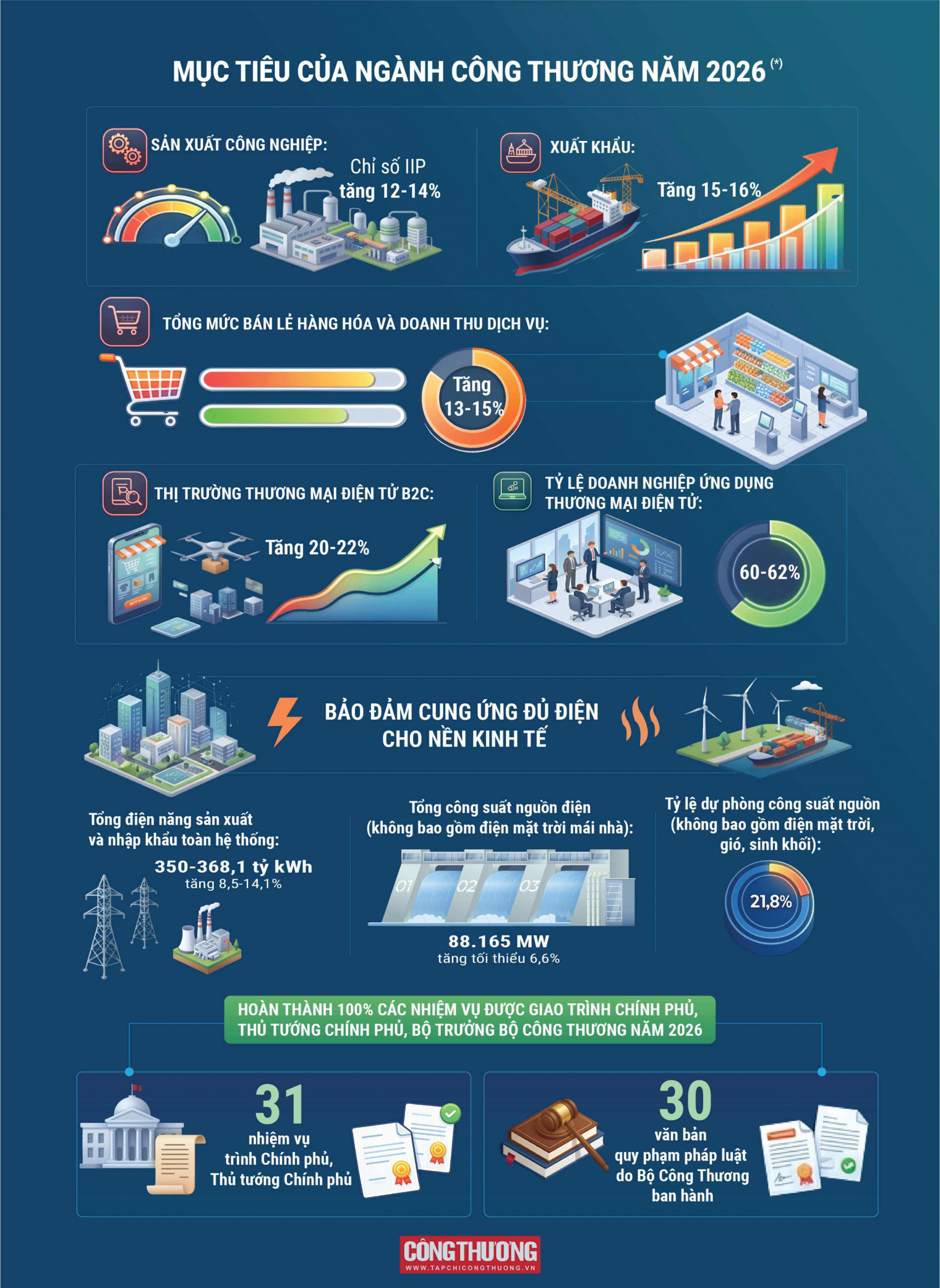 Chương trình hành động của ngành Công Thương thực hiện Nghị quyết số 01/NQ-CP ngày 08/01/2026 của Chính phủ về nhiệm vụ, giải pháp chủ yếu thực hiện Kế hoạch phát triển kinh tế - xã hội, dự toán ngân sách nhà nước năm 2026.