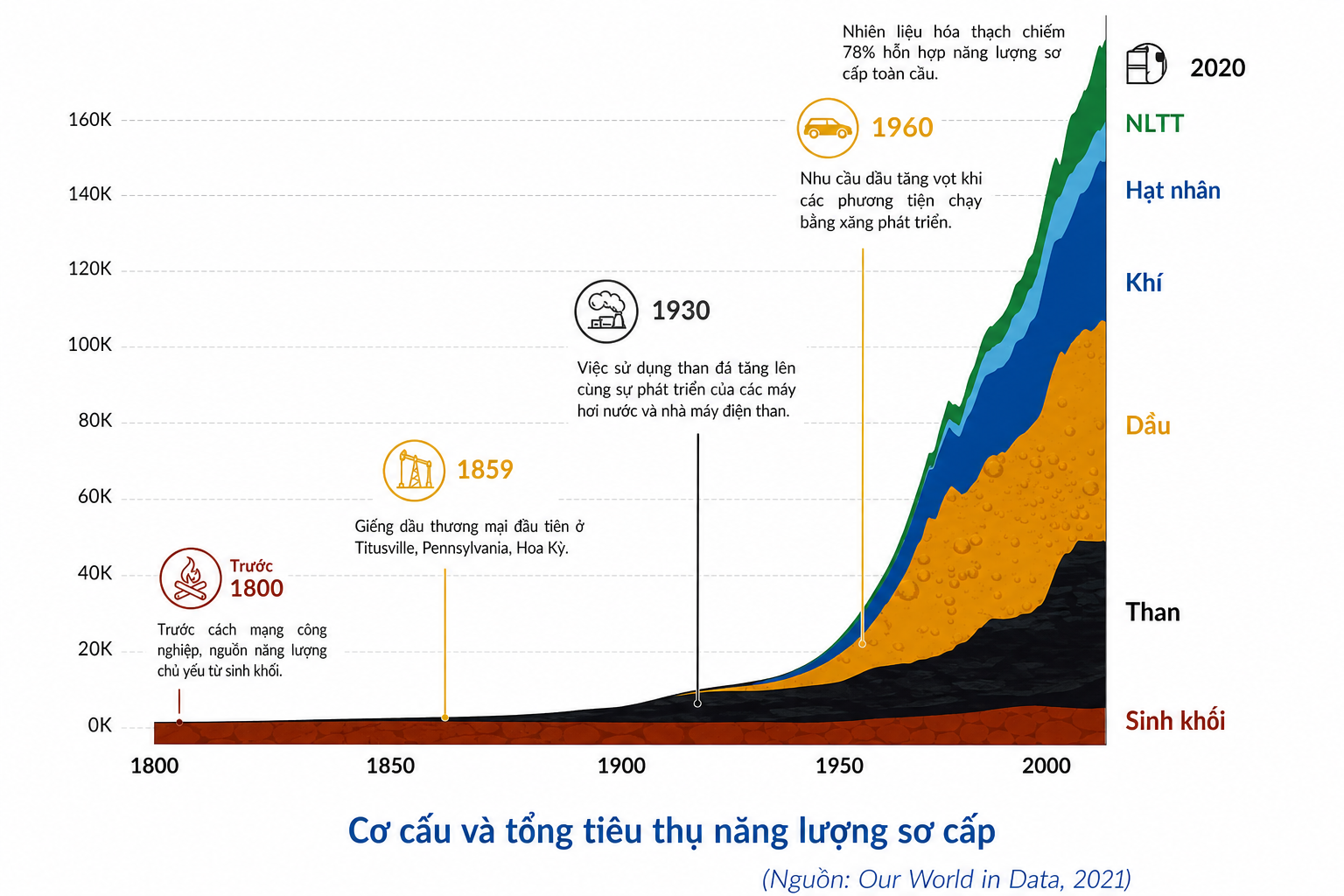 Dự báo chuyển dịch năng lượng trên thế giới