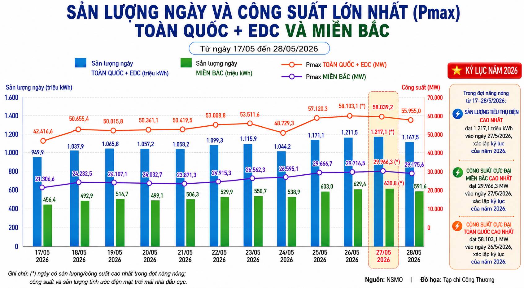 Từ tiết kiệm điện đến quản trị hệ thống: Bộ Công Thương đưa "nguồn năng lượng đầu tiên" vào bài toán an ninh năng lượng
