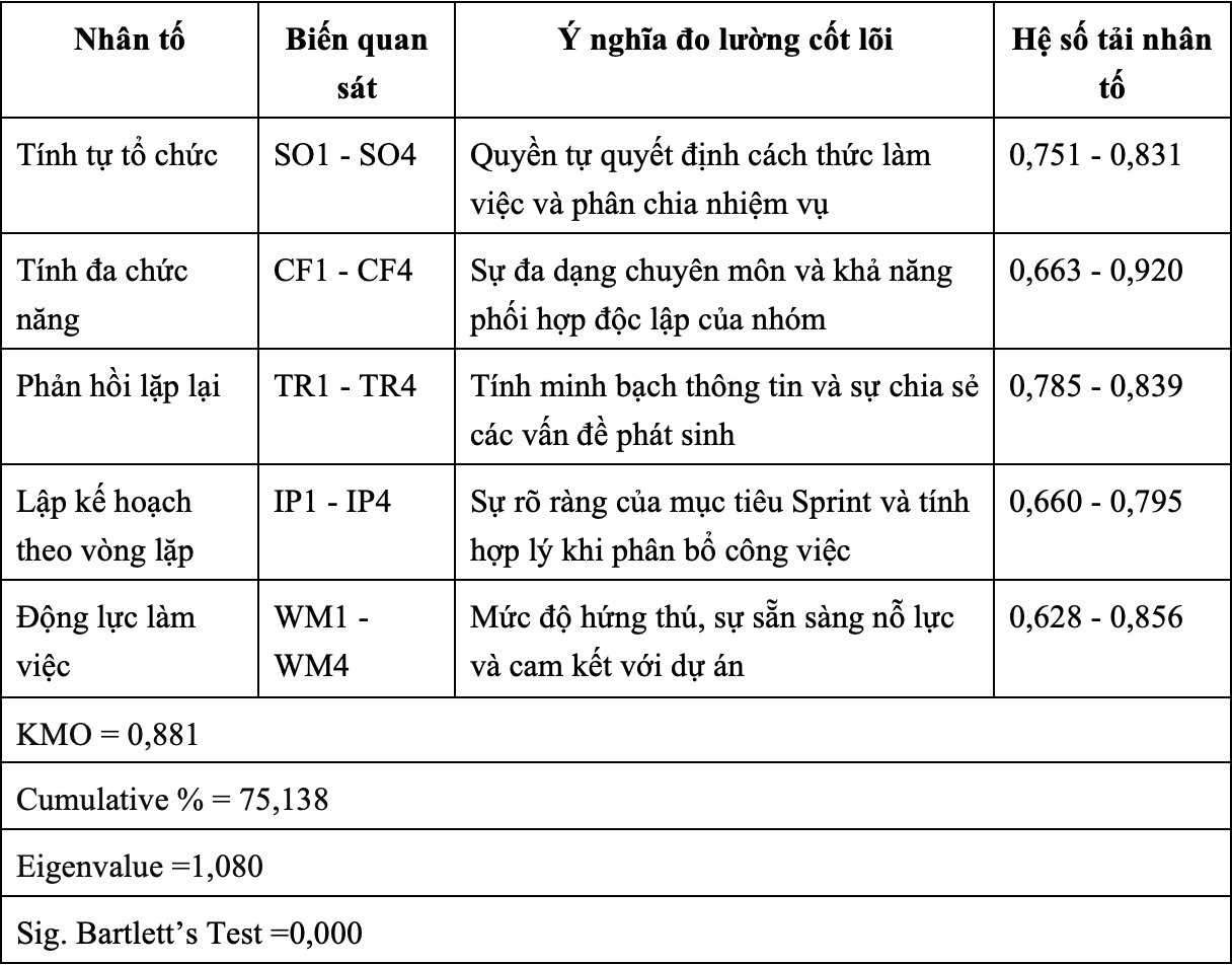 Bảng 2. Kết quả nhân tố khám phá