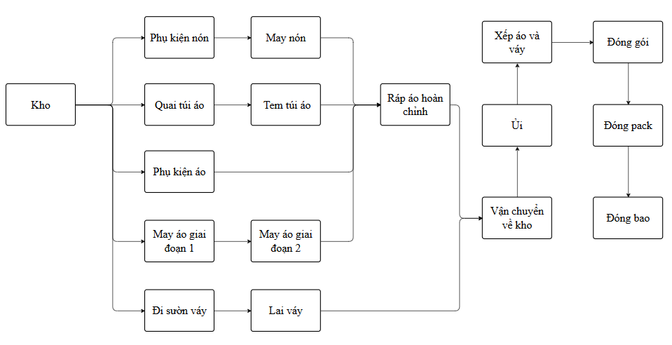 mô phỏng sự kiện rời rạc