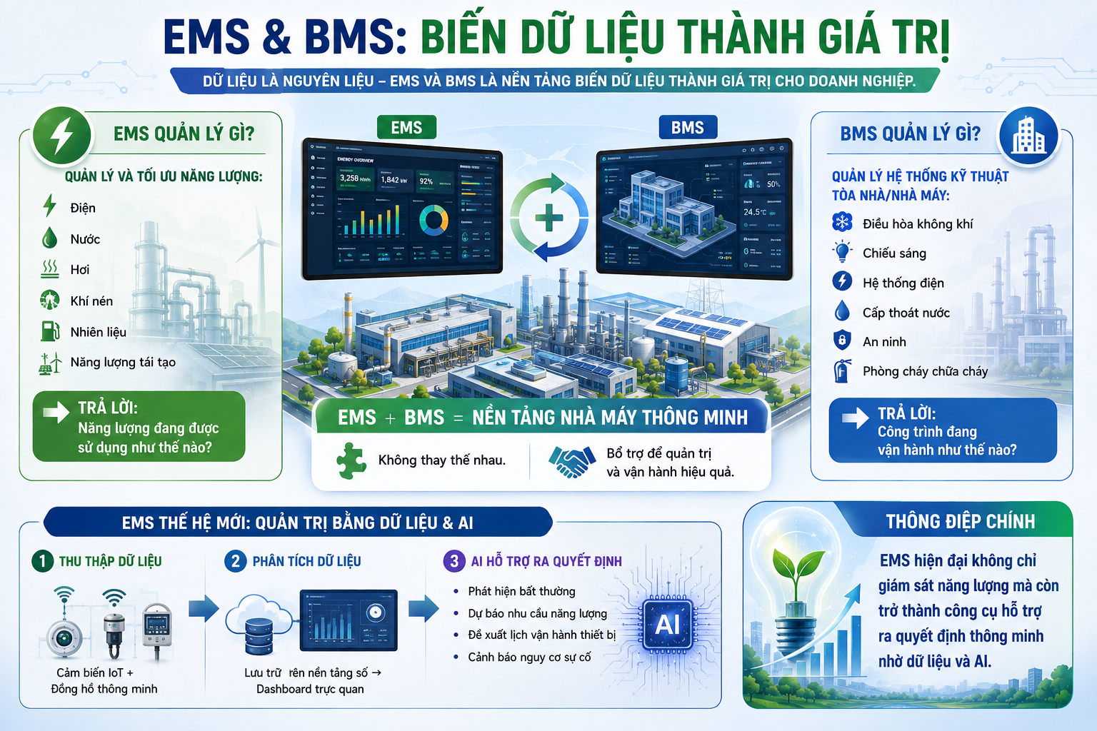 EMS (Energy Management System) và BMS (Building Management System)
