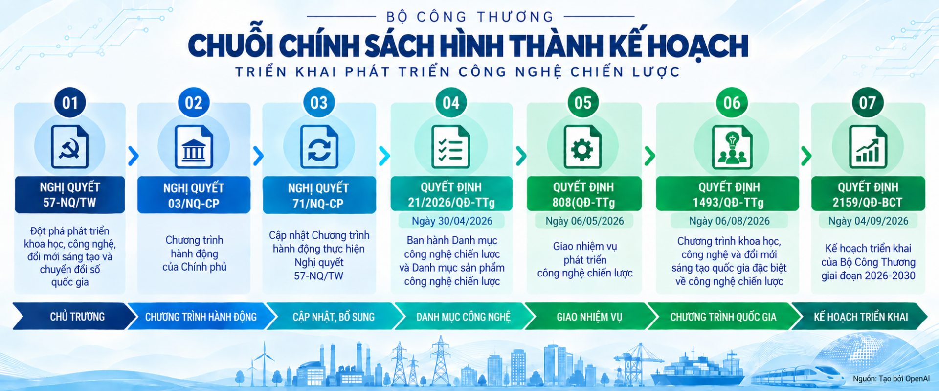 công nghệ chiến lược