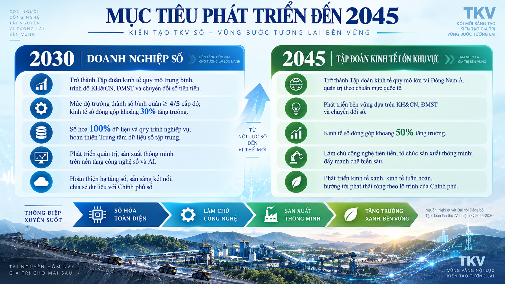 Công tác tuyên truyền được triển khai sâu rộng qua hàng trăm hội nghị, buổi sinh hoạt chuyên đề, cùng hàng ngàn tin bài trên trang thông tin điện tử Vinacomin.vn và các trang Fanpage Tập đoàn, các đơn vị. Các phong trào thi đua sáng kiến, cải tiến kỹ thuật được phát động sôi nổi. Từ năm 2022 đến nay có 3.400 sáng kiến, cải tiến kỹ thuật được công nhận và áp dụng vào thực tiễn, với tổng giá trị làm lợi ước tính 151,4 tỷ đồng. Giai đoạn này, Đoàn Thanh niên Tập đoàn tổ chức 07 hội nghị tọa đàm, tập huấn về kỹ năng ứng dụng khoa học công nghệ, trí tuệ nhân tạo, chuyển đổi số; toàn Đoàn có 92 đề tài nghiên cứu khoa học thuộc các lĩnh vực như: giám sát an toàn thông tin mạng, tối ưu hóa hệ thống công nghệ thông tin và các giải pháp nâng cao hiệu quả sản xuất (trong đó có 01 đề tài được nhận Giải thưởng “Tuổi trẻ sáng tạo toàn quốc” do Trung ương Đoàn trao tặng, 01 đề tài đạt giải thưởng “Đổi mới sáng tạo phát triển Doanh nghiệp” và 02 đề tài lọt vào Top 30 đề tài đổi mới sáng tạo của Khối Doanh nghiệp Trung ương).Tư duy số và "văn hóa số" dần được định hình, lan tỏa tới từng người lao động trên mỗi tầng than, trong hầm lò sâu.