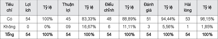 Quan điểm của lãnh đạo về dự toán