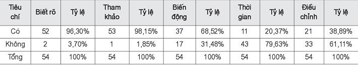 Kết quả thống kê về quy trình lập dự toán